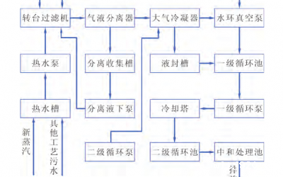 　某公司过滤工艺真空系统所产生的废气、污水及能量消耗分析